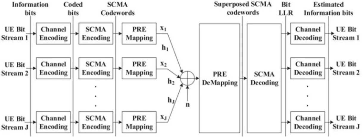 Fig 3.2 : Original SCMA system model with channel coding [41]. 