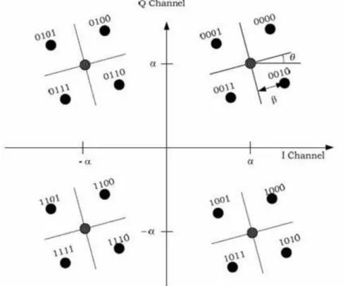Fig 3.6 : Signal Constellation for Layered Modulation with QPSK Base Layer and a QPSK  Enhancement Layer
