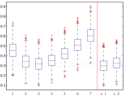 Figure 2: The seven boxplots on the left of the vertical red line correspond to the averaged downward shifted empirical losses L T of the NLMS predictors bX (1) , 