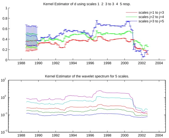 Figure 5. Same as Figure 2 for the YEN vs USD exchange rate realized log volatility.