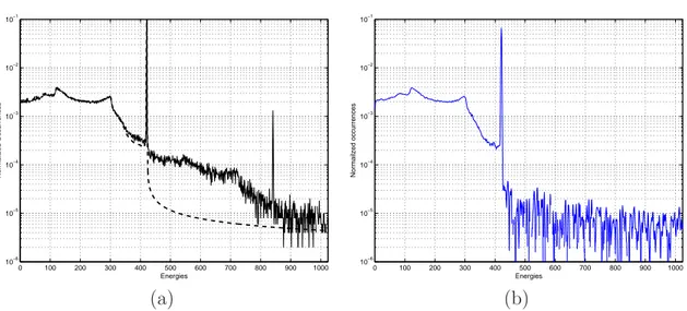 Figure 3. Energy spectrum of the Cs 137 element — (a) Ideal probability density function (dotted curve) and kernel estimates of the pileup  distribu-tion (plain curve); (b) Estimate ˆ m x,h,n