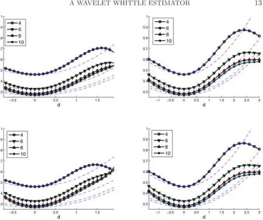 Fig. 1. Numerical computations of the asymptotic variance V(d, ℓ) for the Coiflets and Daubechies wavelets for different values of the number of scales ℓ = 4, 6, 8, 10 and of the number of vanishing moments M = 2, 4