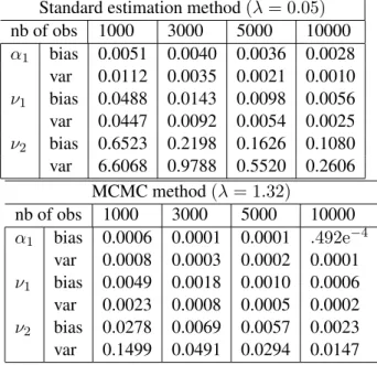 Table 2: Comparison of the standard estimation method and the MCMC method for a two-component model with true parameter values α 1 = .33, α 2 = .66, ν 1 = .5, ν 2 = 6 .