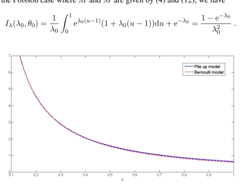 Figure 1: Fisher information λ 7→ I λ (θ 0 , λ) of λ for the pile-up model in the Poisson case versus the Fisher information of the Bernoulli model with parameter e −λ .