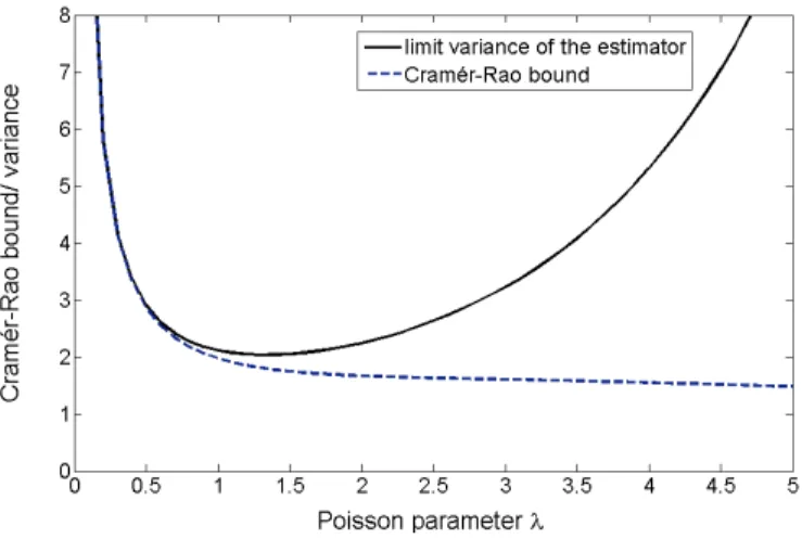 Figure 2: Limit variance of the corrected MLE versus Cramér-Rao bound in the exponen- exponen-tial case with ν 1 = 1.