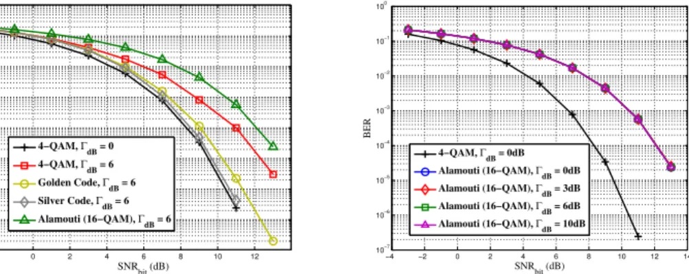 Fig. 3. Performance of PT codes obtained through Monte Carlo simulations.