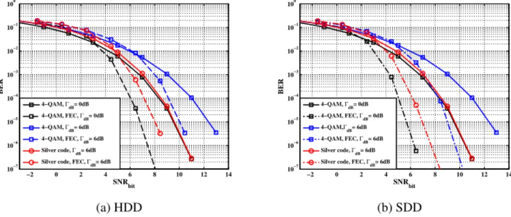 Fig. 4. Bit Error Rate as a function of the SNR bit for the uncoded scheme and the Silver code, with or without FEC: (a) Hard decision decoding (HDD), (b) Soft decision decoding (SDD)