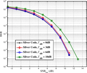 Fig. 5. Bit Error Rate as a function of the SNR bit for the Silver code, obtained through Monte Carlo simulations.