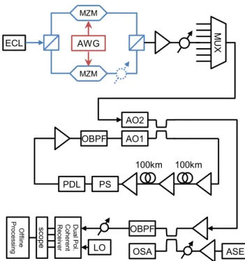 Fig. 6. Experimental setup. (ECL: External Cavity Laser, AWG: Arbitrary Waveform Gen- Gen-erator, MUX: Multiplexer, AO: Acousto-Optical Modulator, PS: Polarization Scrambler, OBPF: Optical Band-Pass Filter, ASE: Accumulated Spontaneous Emission source, LO: