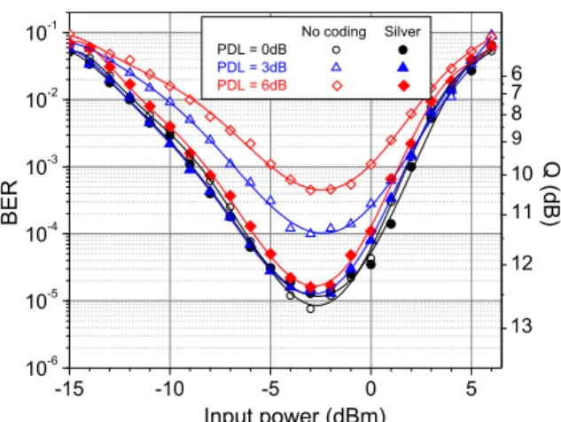 Fig. 7. BER evolution versus launched input power after 5 × 200km for the Silver-coded and 4-QAM schemes, at three different PDL values at the transmitter: 0, 3 and 6dB.