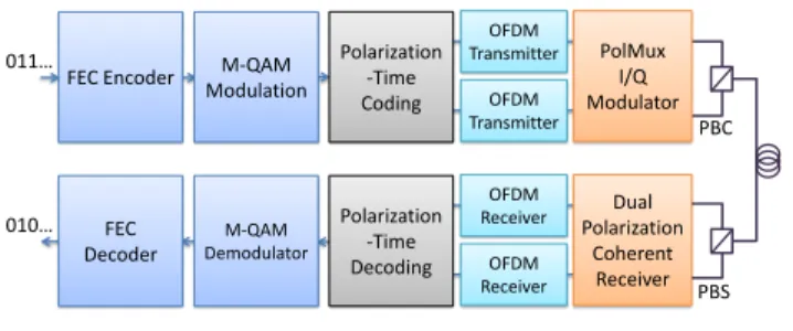 Fig. 1. General scheme of a PolMux OFDM transmission with Polarization-Time coding.