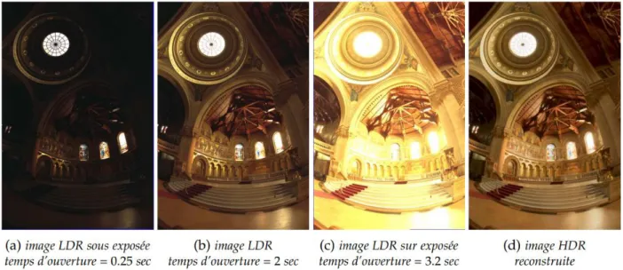 Figure 8 – Séquence (a-c) de photographie du “memorial church” de l’Université de Harvard pour différents temps d’exposition  qui une fois fusionnée permet de reconstruire une image HDR (d) contenant des détails dans les zones précédemment sous- ou  sur-ex