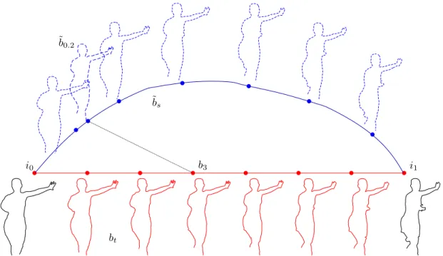 Fig. 1. Geodesic path of elastic deformations ˜ b s from the curve i 0 to i 1 (in dashed blue lines)