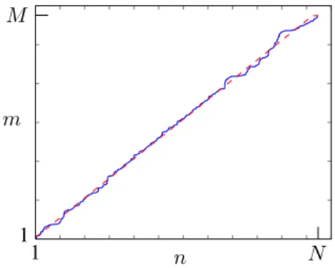 Fig. 3. Example of association of two sequences by Dynamic Time Warping.