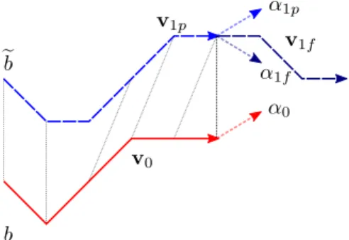 Fig. 6. Extracts from the curves b (red) and e b (dashed blue). The correspondences between the two curves are indicated with thin dotted black lines