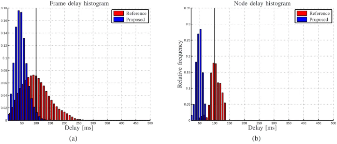 Figure 4. Histogram of frame delay. The vertical bar marks the maximum delay for frame decoding in the case of conversational pattern: (a) delay of a generic frame; (b) average delay of frames at a generic node.