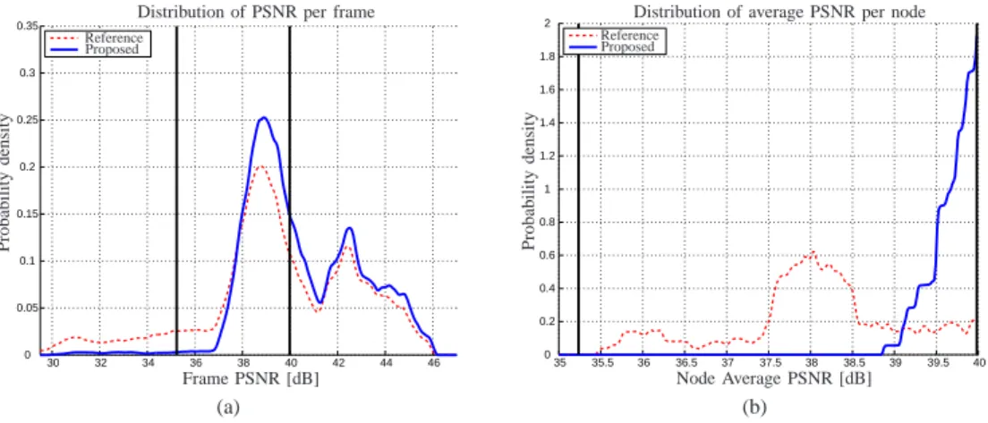 Figure 6. Probability density functions of the PSNR. The vertical bars mark the average video PSNR for the sequence when decoded with side (leftmost) and central (rightmost) decoder: (a) distribution of frame PSNR; (b) distribution of sequence PSNR.
