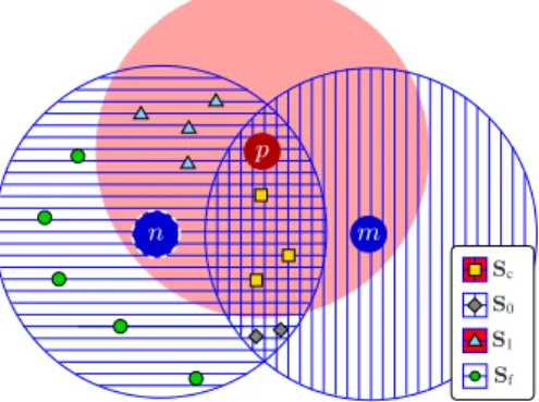 Figure 1. Sets S c , S 0 , S 1 and S f with respect to node n. Here N c = 3, N 0 = 2, N 1 = 4 and N f = 5