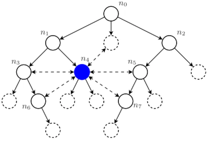 Figure 2. Example of directed graph of an ABCD overlay (all nodes, solid lines) for one description
