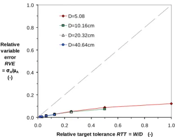 Figure 4. SI as a function of RTT in Fitts’ data.  