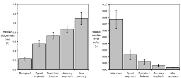 Figure 6. The effect of instructions manipulation on µµµµ T  and RVE,  on average over all Ps