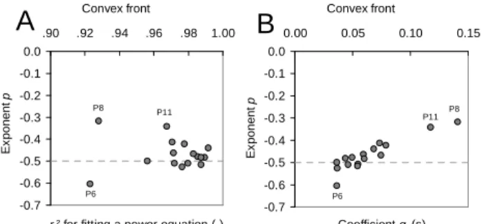 Figure 8. The exponent p of Equation 5 plotted (A) against the r²  of the power fit and (B) against the value of coefficient q