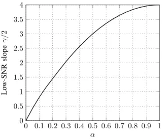 Fig. 3. The low-SNR asymptotic slope γ / 2, see (50), is depicted as a function of α ∈ ( 0 , 1 ) for the two-LED MISO channel with gains h 1 = 3 and h 2 = 1 (the same channel as considered in Figure 2).