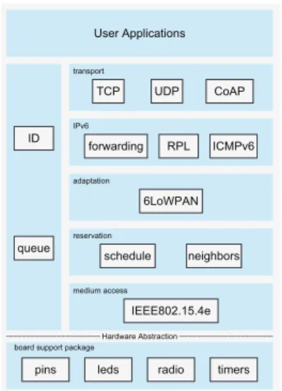Figure 2: The OpenWSN protocol stack.