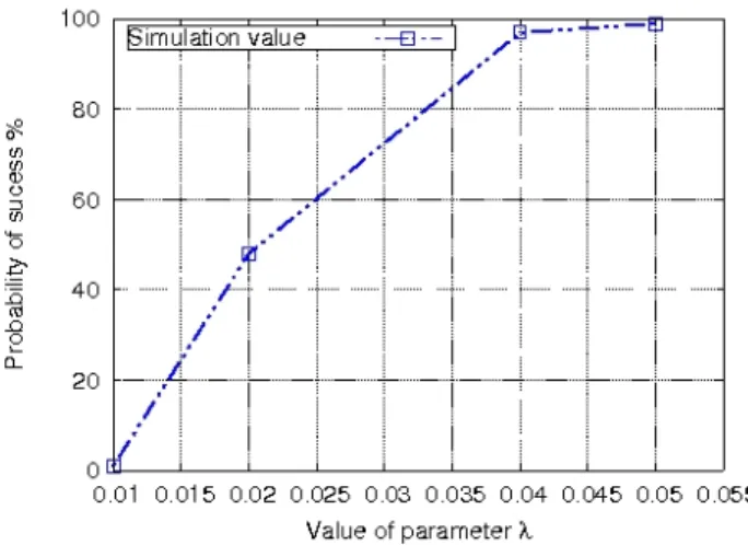 Figure 5 shows again that the lower and upper bounds are very close to the simulated values.