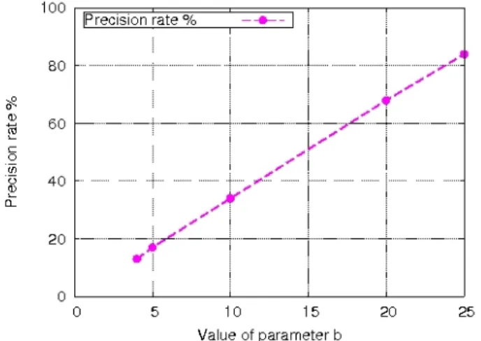 Fig. 8: Precision of the probability model when varying the parameter b