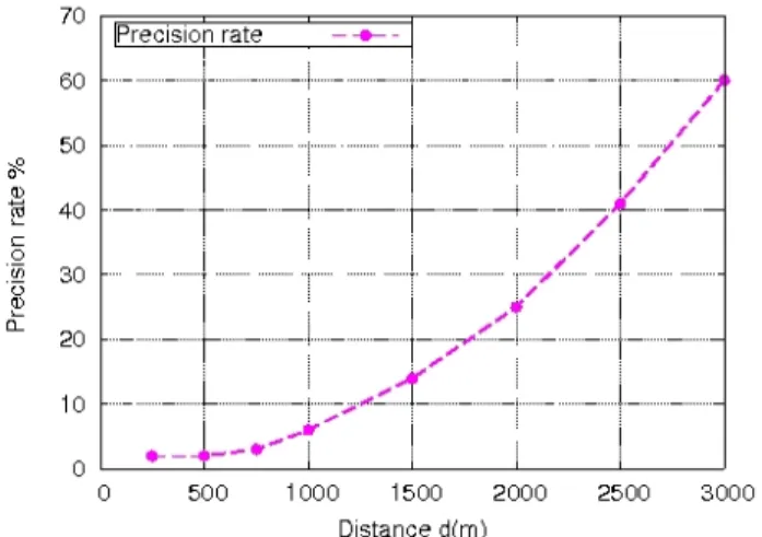 Fig. 10: Precision of the average number of hops model varying the density of vehicles λ