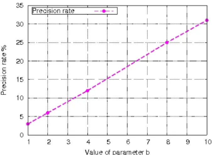 Fig. 15: Precision of the average number of hops model varying the parameter b (d = 1000 m)