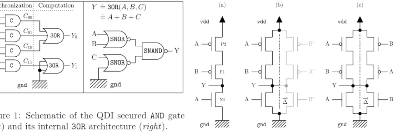Figure 1: Schematic of the QDI secured AND gate (left) and its internal 3OR architecture (right ).
