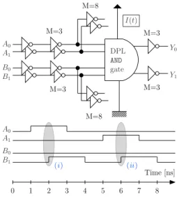 Figure 8: SPICE testbench for DPL gates instant current I(t) extraction.