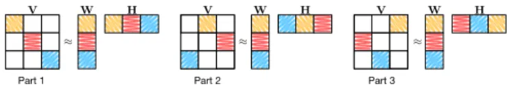 Fig. 1. Illustration of the parts and the blocks. Given the blocks in a part, the corresponding blocks in W and H become conditionally independent, as illustrated in different textures.