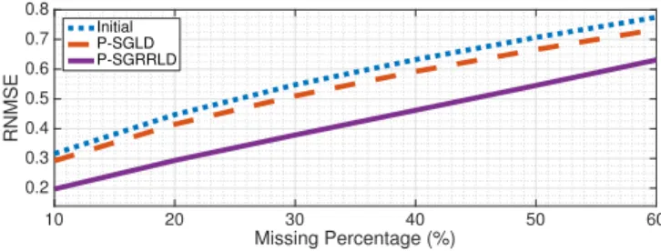 Fig. 3. The performance of P-SGLD and P-SGRRLD on the image restoration problem under the Compound Poisson-NMF model.