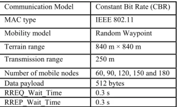 Figure  6  shows  the  energy  consumed  by  the  ES-CMR  and  EACMR  protocols  for  different values of   for a number of network nodes equal to 180 nodes