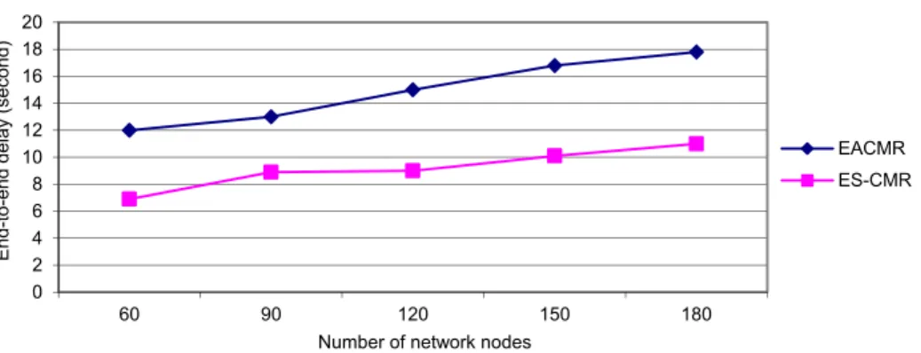 Figure 8 End-to-end delay versus number of nodes 
