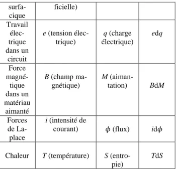 Tableau 1 : Grandeurs conjuguées et échanges énergétiques 