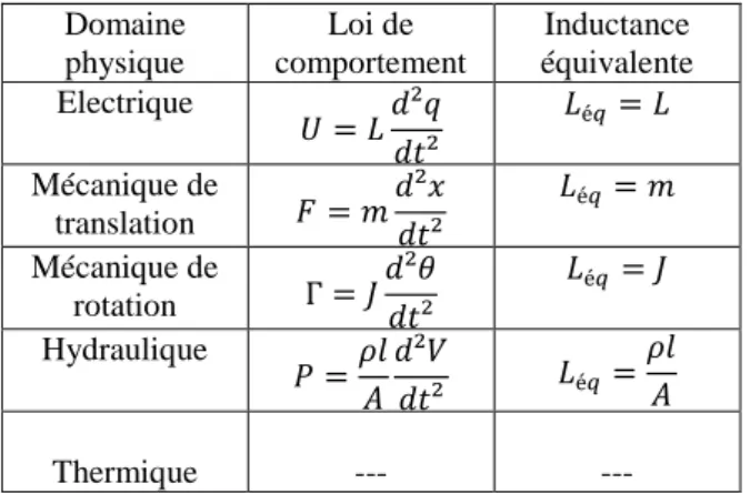 Tableau  4 :  Récapitulatif  des  inductances  équivalentes  rela- rela-tives  aux  éléments  de  stockage  d’inertie  pour  différents   do-maines physiques