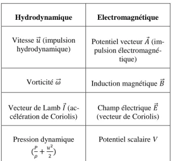 Tableau 5 : Correspondance entre les principales grandeurs  hydrodynamiques et électromagnétiques issues de l’analogie  de H