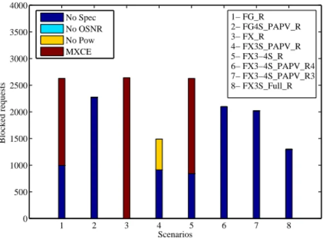 Figure 7 shows the number of blocked requests in every scenario at a network load of 600 Erlang (where BP > 0.1).