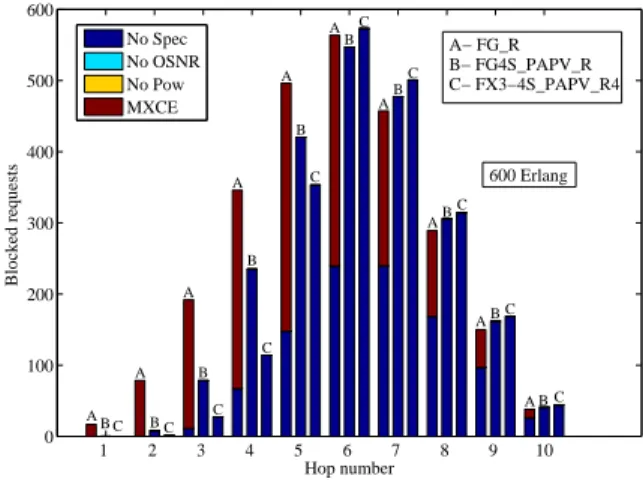 Fig. 9. Blocked requests as a function of the number of hops