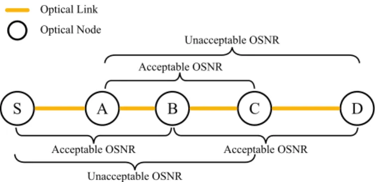 Fig. 1. Example of an unfeasible optical path between node S and D.