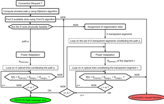 Fig. 3. Path computation algorithm with regeneration