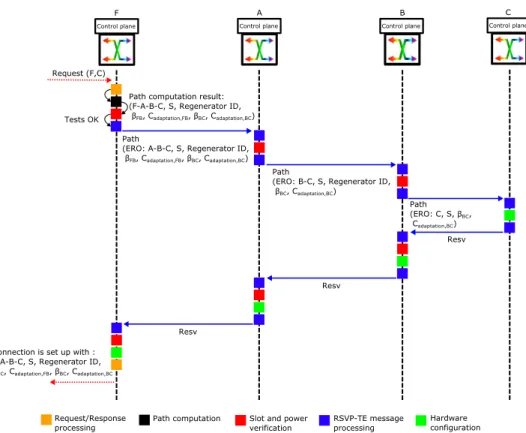 Fig. 5. Flow diagram in F, A, B, and C controller during the connection provisioning process.