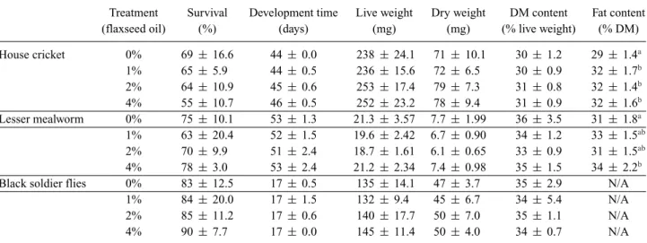 Table 2 Survival, development time, live and dry weight, dry matter (DM) content, and fat content of house crickets, lesser mealworms, and black soldier flies on a control diet (0%) and diets enriched with 1%, 2%, or 4% of flax seed oil (mean ± SD; n = 6)