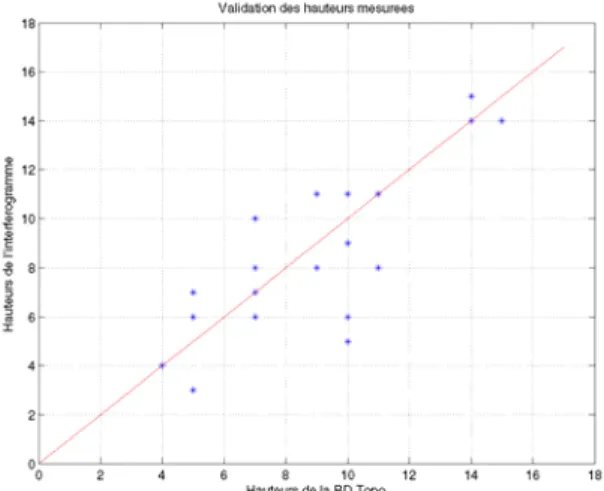 Figure 12 : comparaison de la hauteur estimée à  partir de l’interférogramme (en ordonnées (en  mètres)) avec la hauteur de la BD Topo (en  abscisses (en mètres))