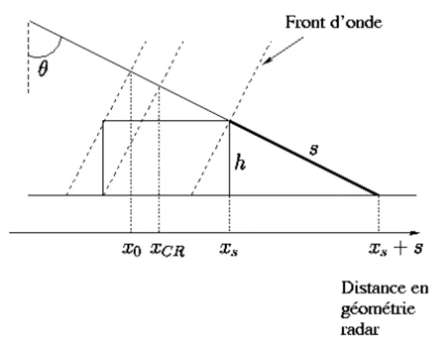 Figure 10 : Configuration géométrique pour le  calcul de la position x 0  d’un bâtiment à partir de son 