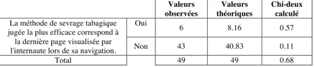 Figure 5. Calcul du Chi-deux concernant H 2